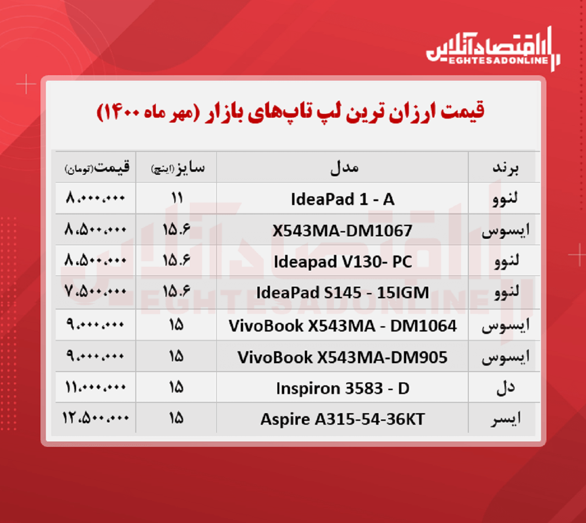 ارزان ‌ترین لپ تاپ ‌های بازار چند؟ / ۱۷مهر۱۴۰۰