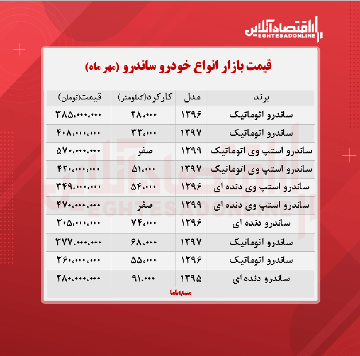 ساندرو ۵۷۰میلیون تومان شد (۱۴۰۰/۷/۱۷)