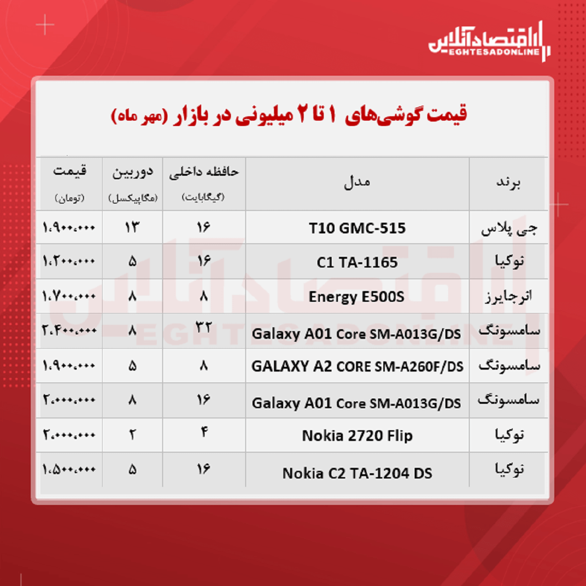 قیمت گوشی (محدوده ۲ میلیون تومان/ ۱۸ مهر)