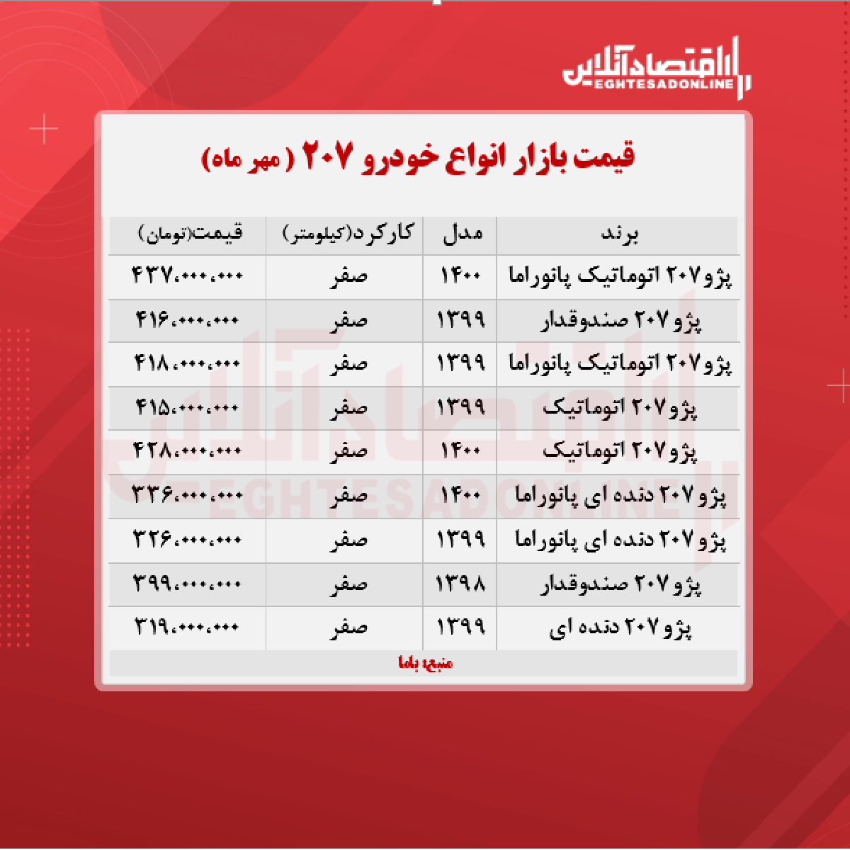 قیمت پژو ۲۰۷ سقف شیشه ای (۱۴۰۰/۷/۱۸)