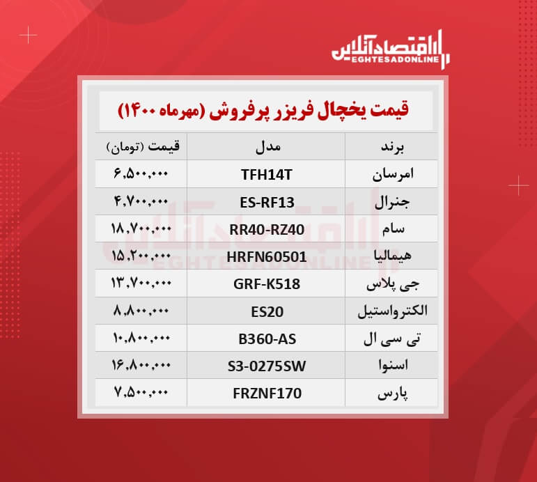 پرطرفدارترین یخچال های بازار چند؟ /۱۹مهرماه