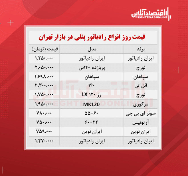 قیمت روز رادیاتور پنلی؟ (۱۴۰۰/۷/۱۹)