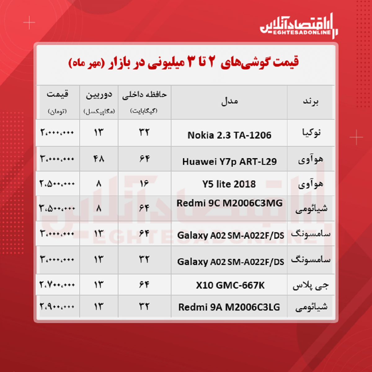 قیمت گوشی (محدوده ۳ میلیون تومان/ ۱۹ مهر )