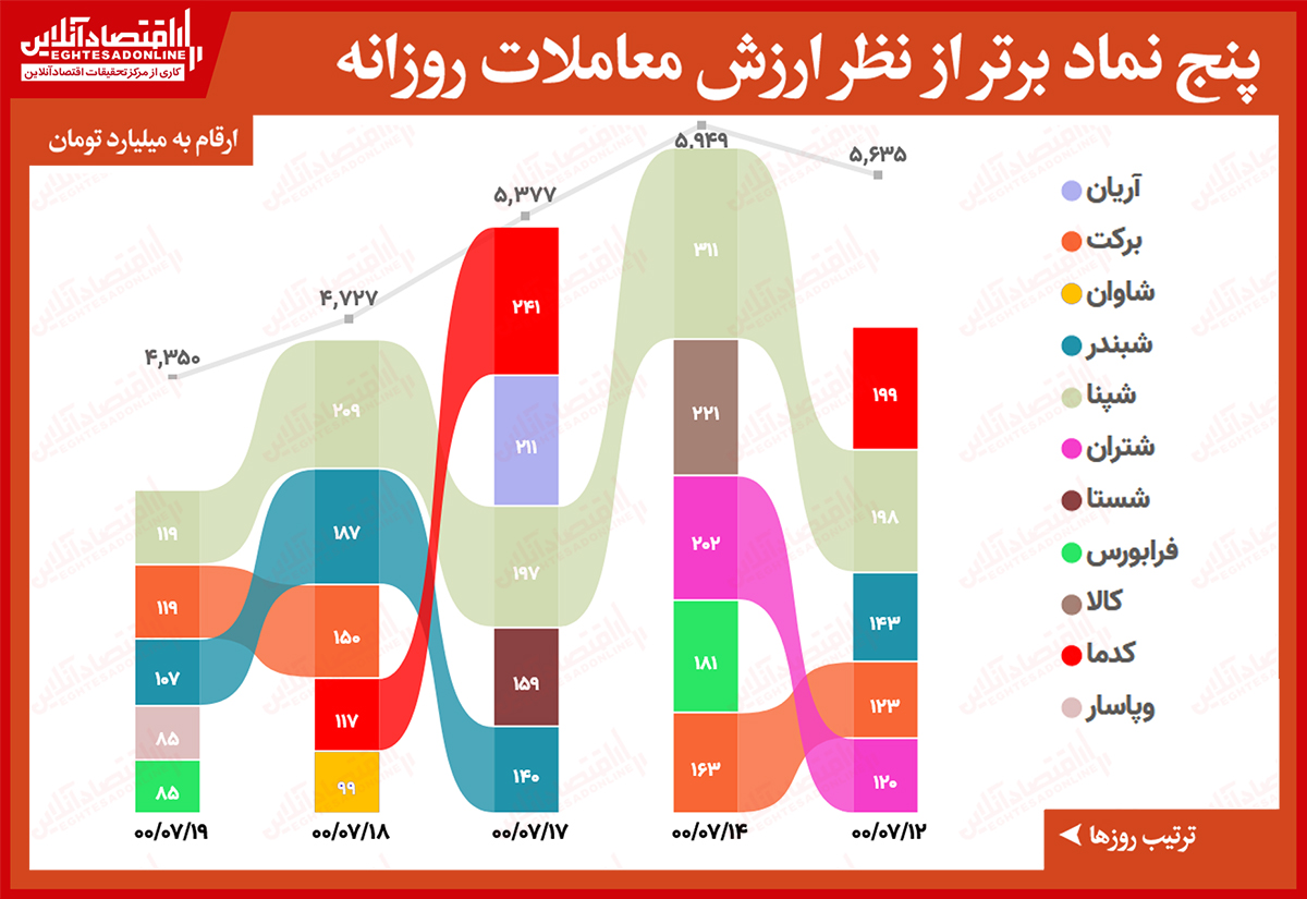 بیشترین ارزش معاملات سهام (۱۹ مهر) / شپنا با ۱۲۰میلیارد تومان، در صدر بیشترین ارزش معاملات باقی ماند