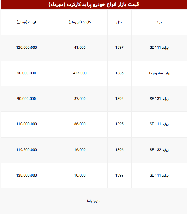 قیمت پراید کارکرده (۱۴۰۰/۷/۱۹)