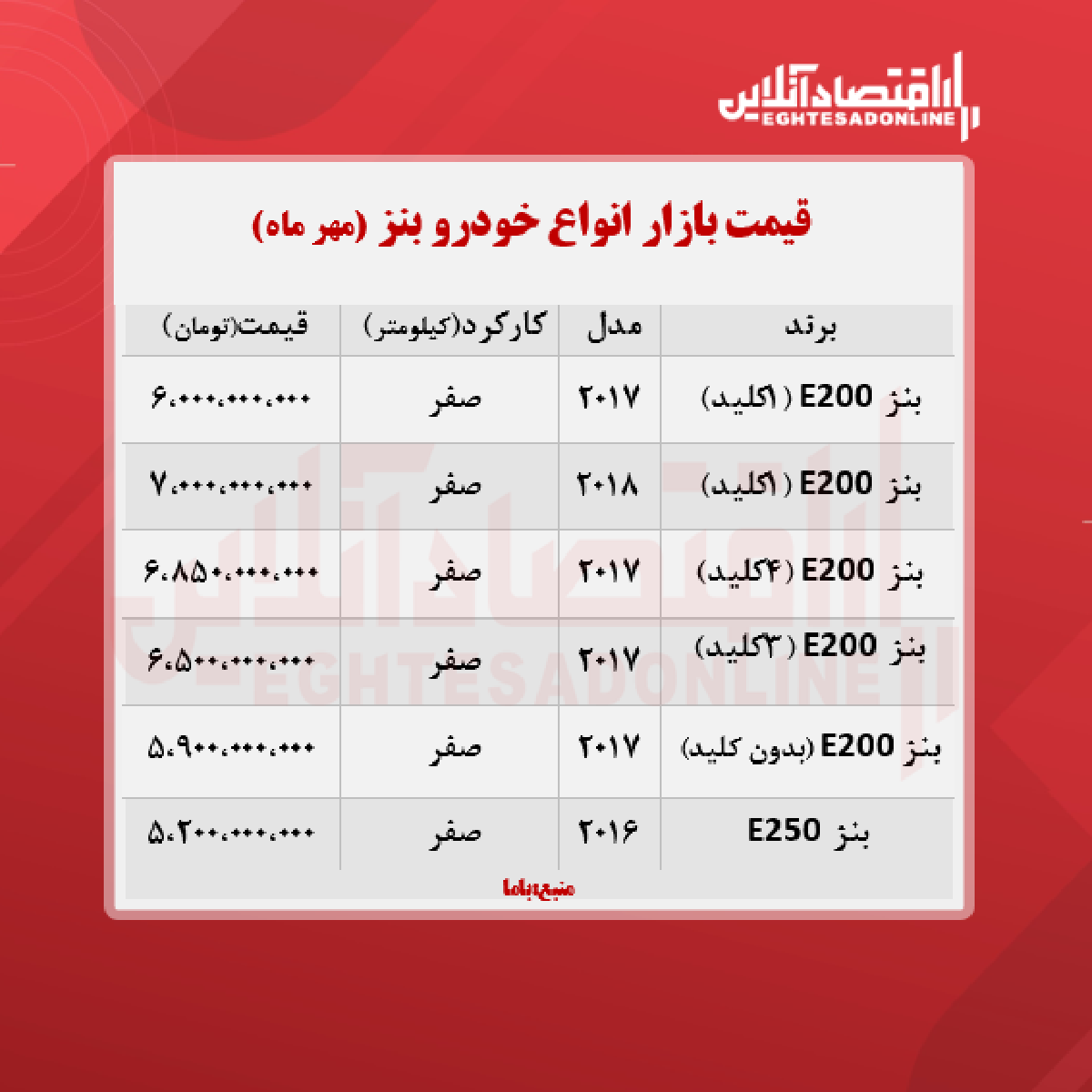 قیمت جدید انواع بنز در ایران