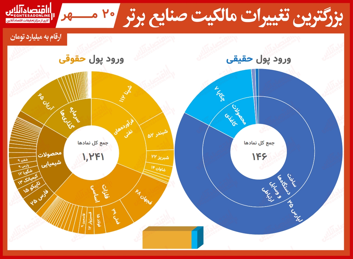 بیشترین تغییر مالکیت حقیقی و حقوقی بورس(۲۰مهر) / خروج پول هزار و ۲۰۰میلیاردی حقیقی‌ ها در روز سراسر سرخ بورس