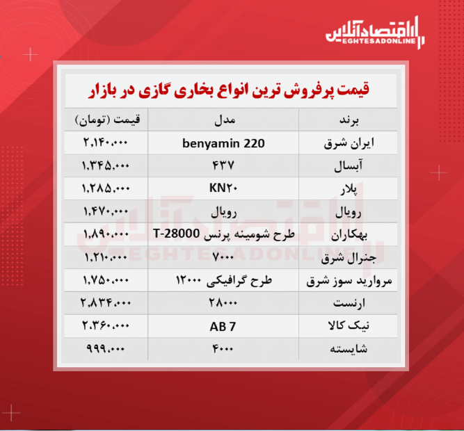 پرفروش ترین انواع بخاری گازی چند؟(۱۴۰۰/۷/۲۰)