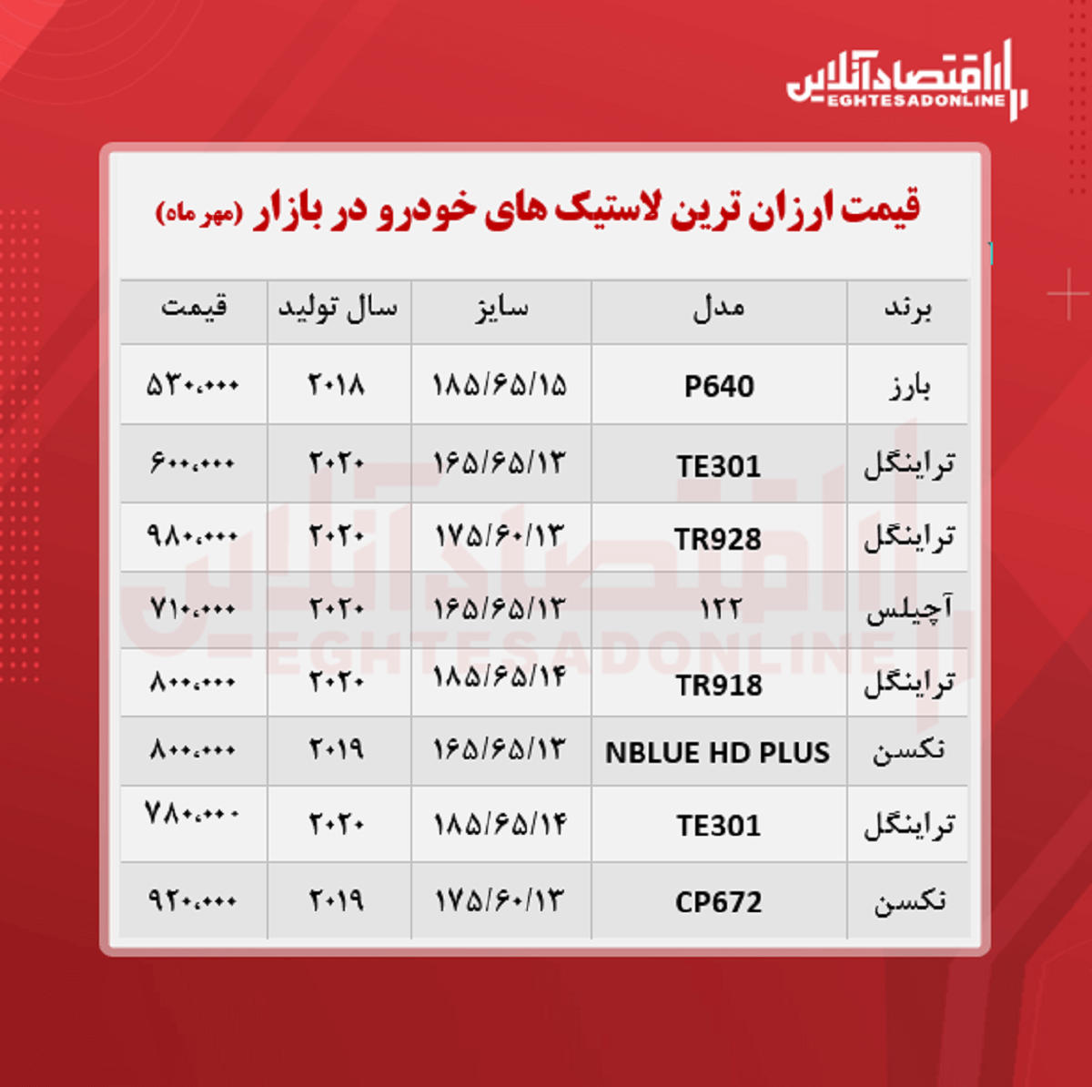 ارزان ترین لاستیک های بازار چند؟