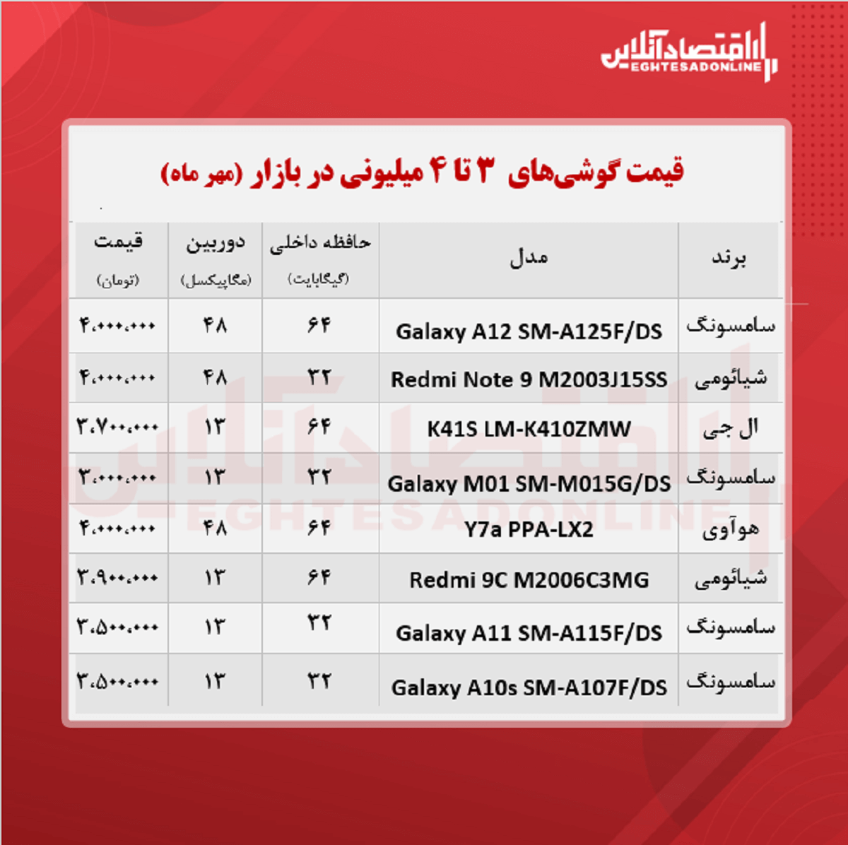 قیمت گوشی (محدوده ۴ میلیون تومان / ۲۰ مهر)