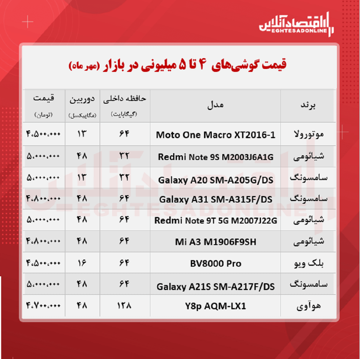 قیمت گوشی (محدوده ۵ میلیون تومان / ۲۲ مهر)