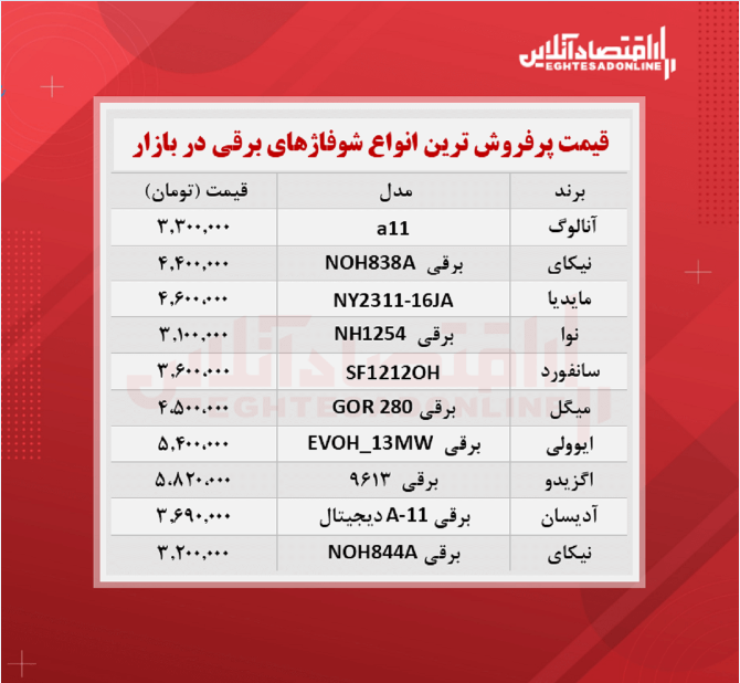 پرفروش ترین انواع شوفاژهای برقی در بازار (۲۲ مهرماه)