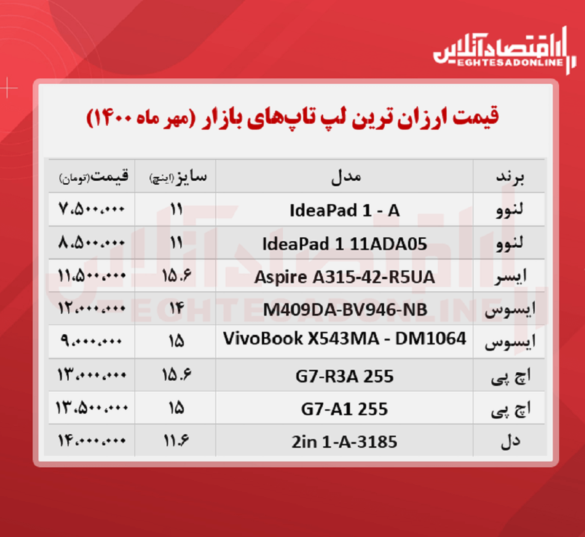 ارزان ‌ترین لپ تاپ ‌های بازار چند؟ / ۲۴مهر۱۴۰۰