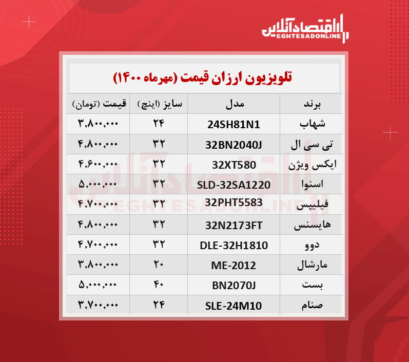 ارزان ترین تلویزیون های بازار چند؟ / ۲۴مهرماه