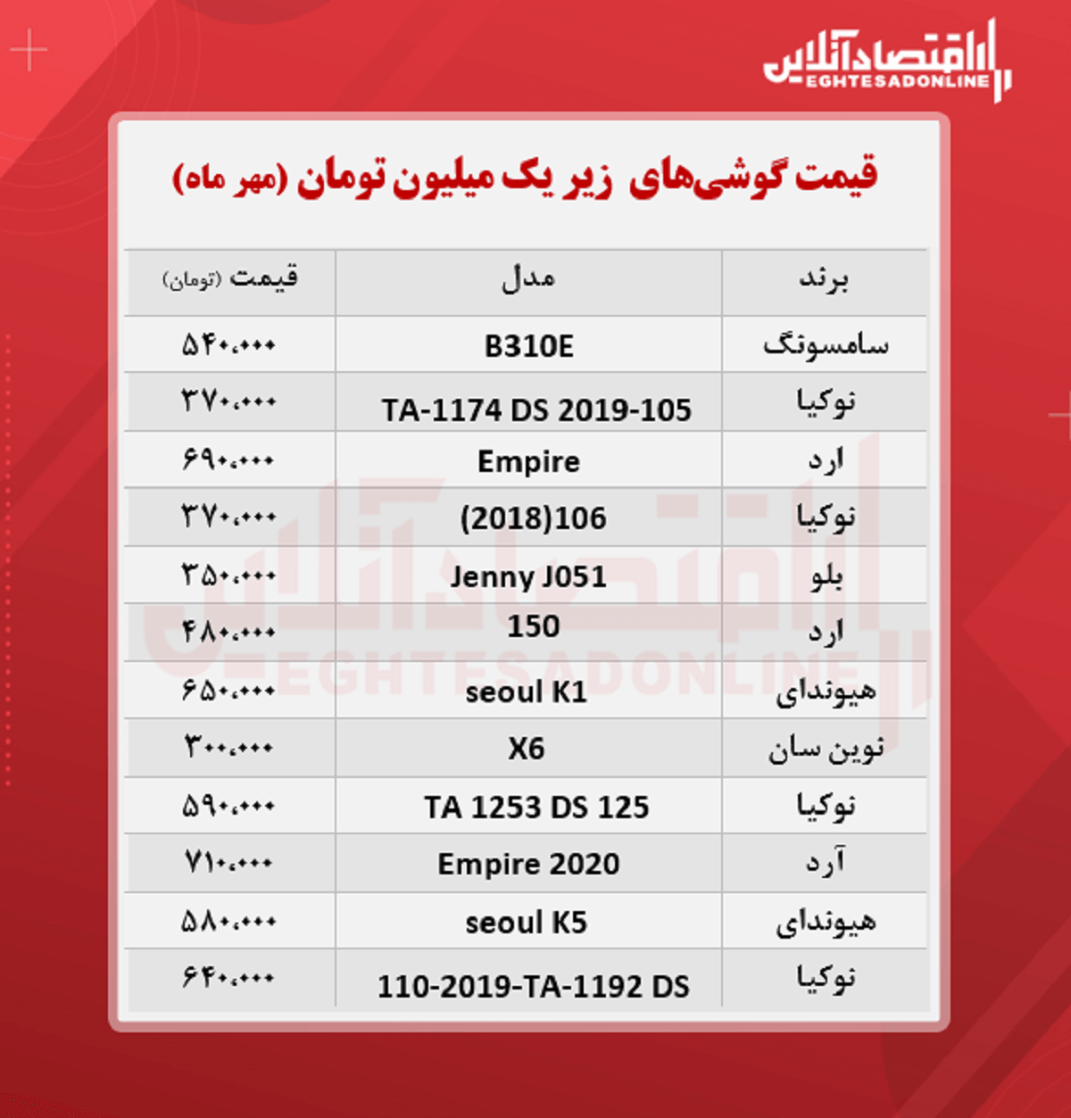 قیمت گوشی (محدوده یک میلیون تومان/ ۲۴مهر)