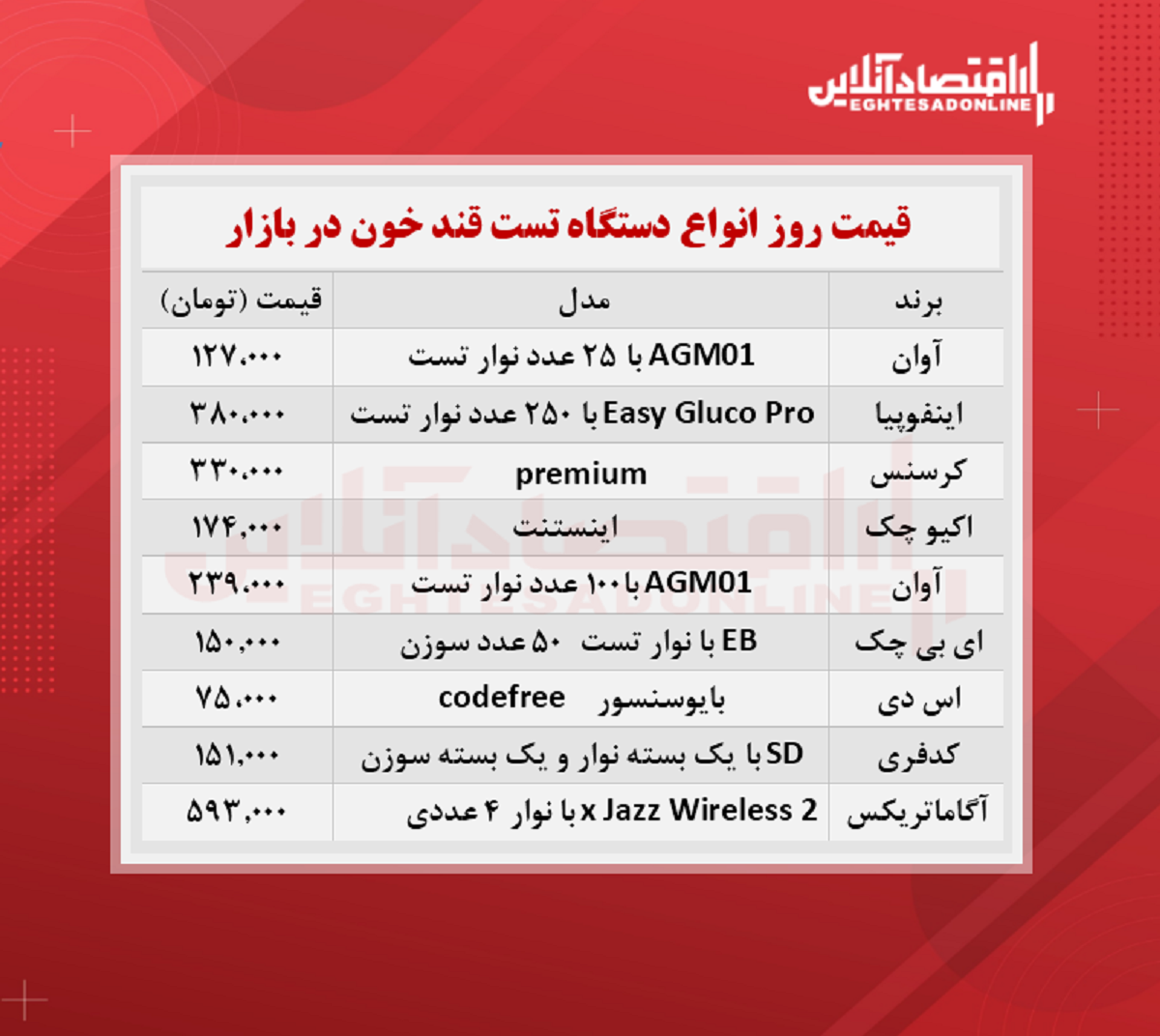 دستگاه تست قند خون را چند بخریم؟/ ۲۸مهرماه