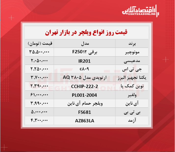 قیمت روز ویلچر چند؟ (۱۴۰۰/۷/۲۵)