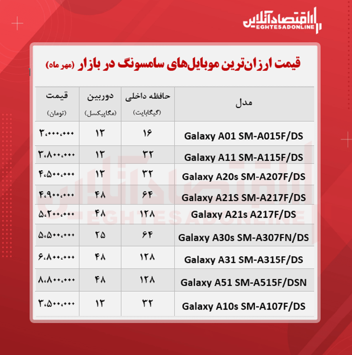 ارزان ترین موبایل های سامسونگ +قیمت