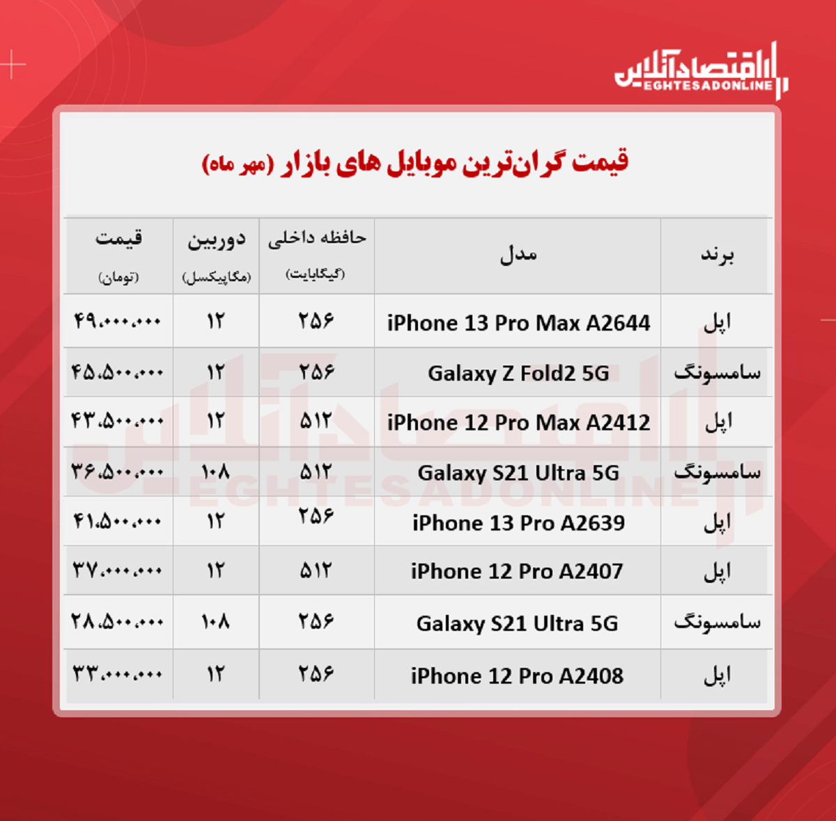 قیمت گران ترین گوشی های بازار / ۲۵مهر