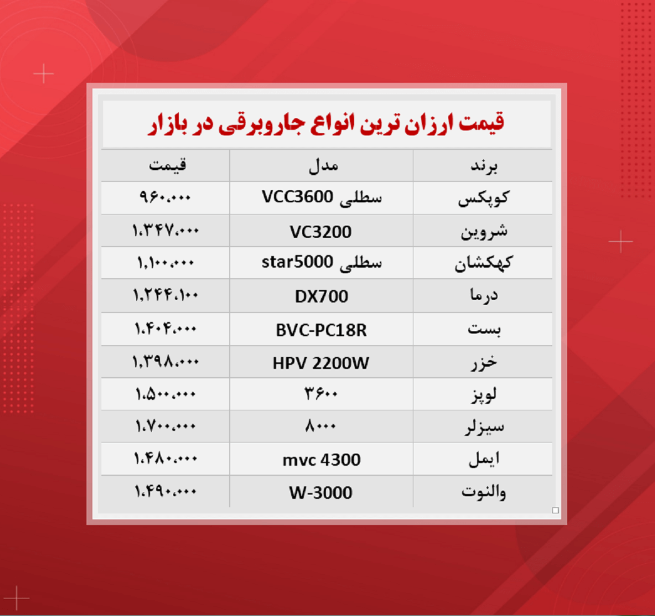 قیمت جدید ارزان‌ترین جاروبرقی‌ ها (۱۴۰۰/۷/۲۷)