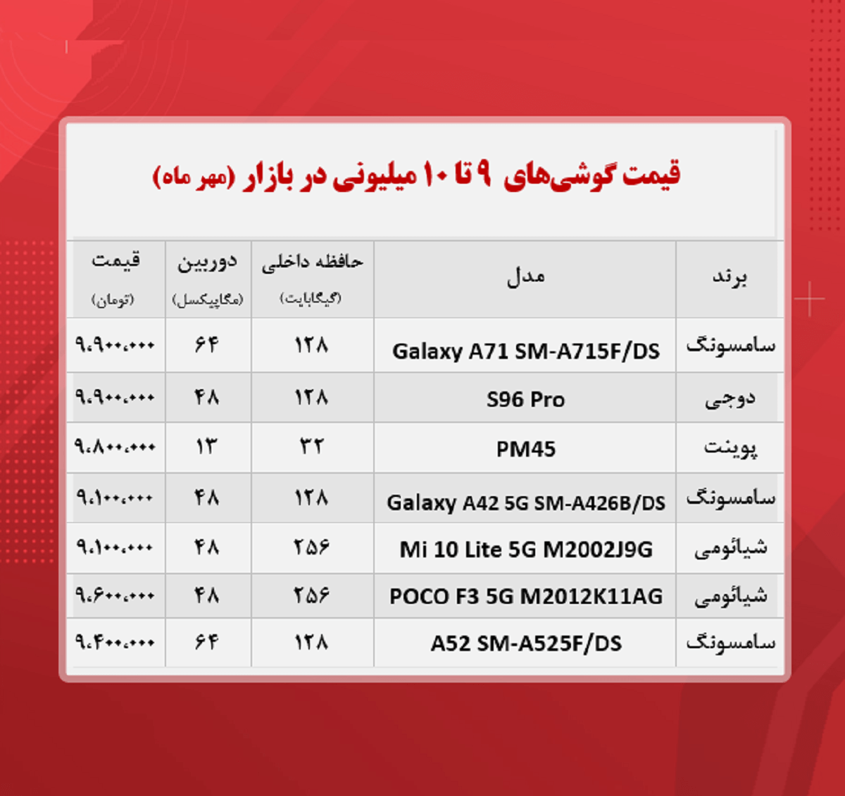 قیمت گوشی (محدوده ۱۰ میلیون تومان/ ۲۷ مهر )