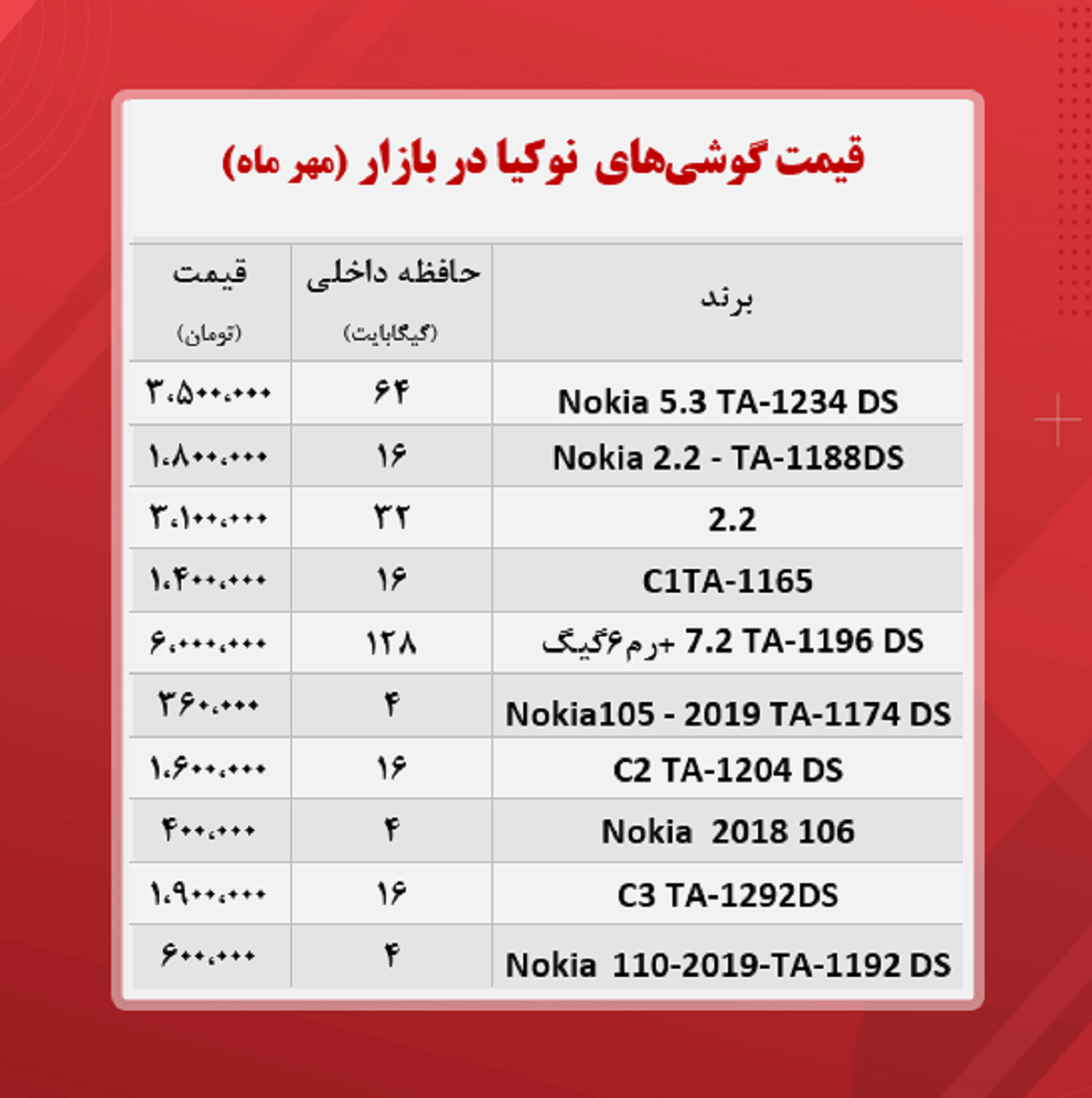 قیمت گوشی نوکیا در بازار / ۲۷مهر