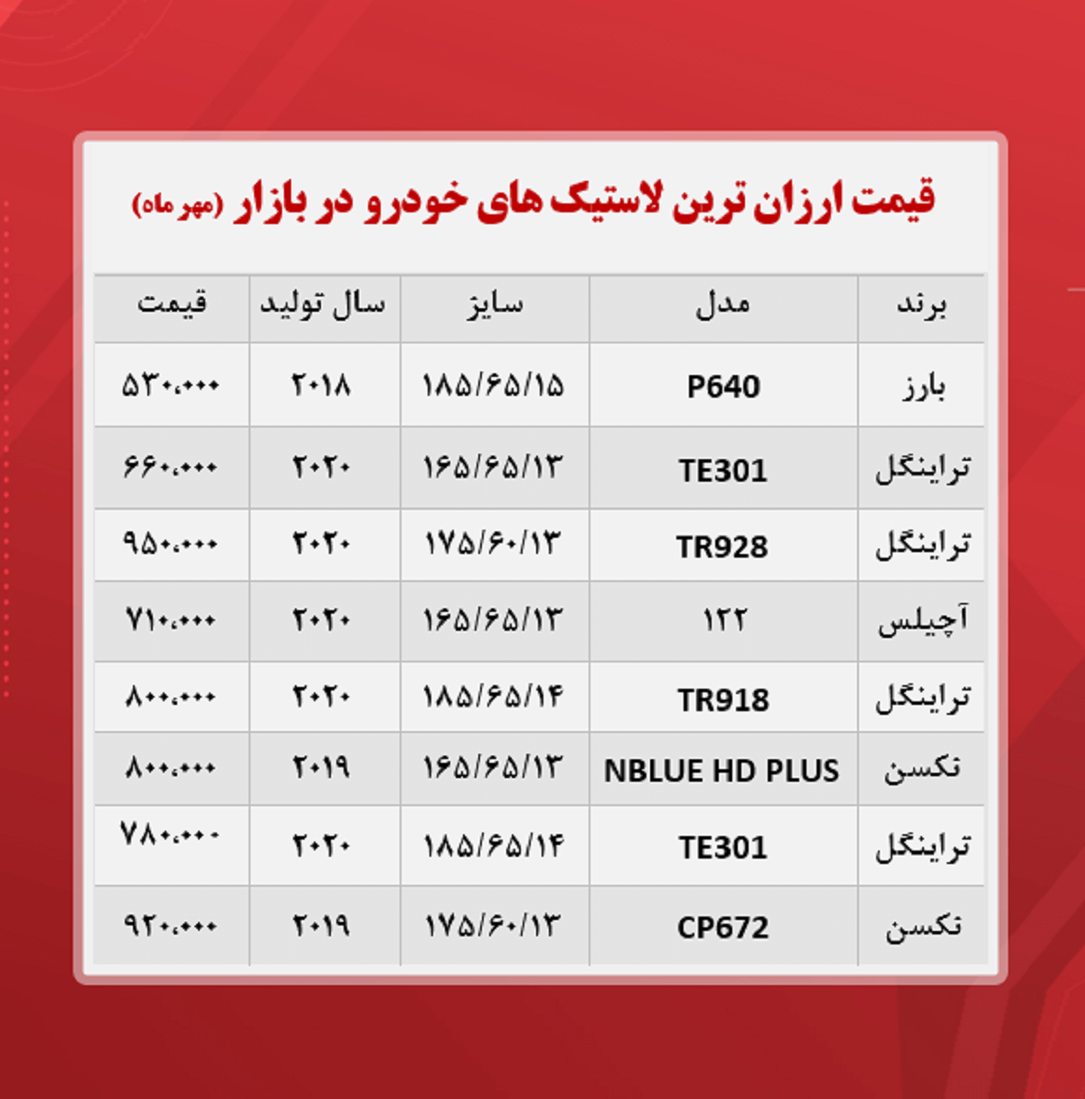 ارزان ترین لاستیک های بازار چند؟