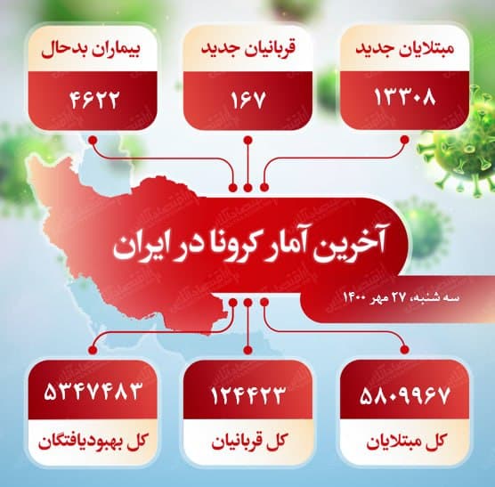 آخرین آمار کرونا در ایران (۱۴۰۰/۷/۲۷)