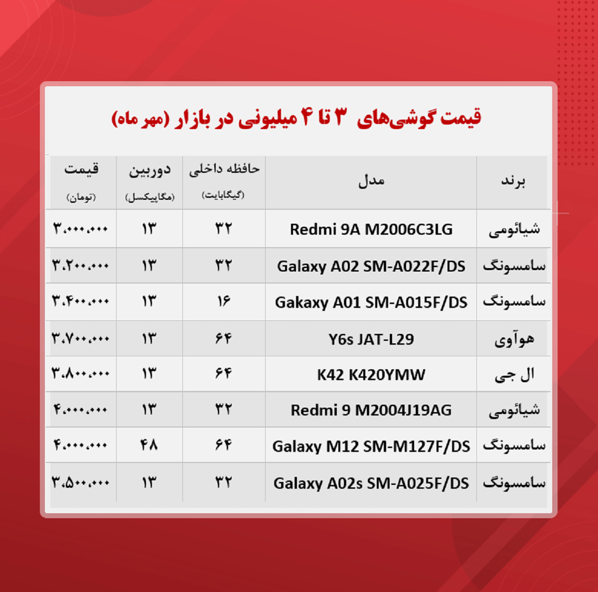 قیمت گوشی (محدوده ۴ میلیون تومان / ۲۷ مهر)