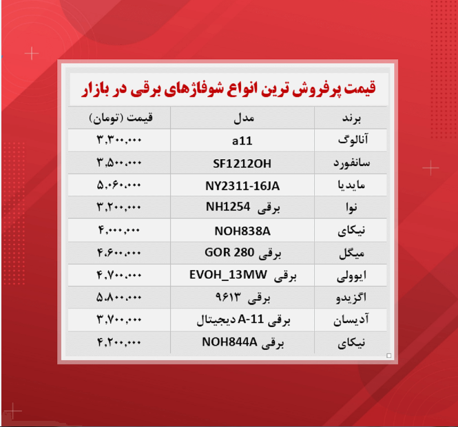 پرفروش ترین انواع شوفاژهای برقی (۱۴۰۰/۷/۲۹)