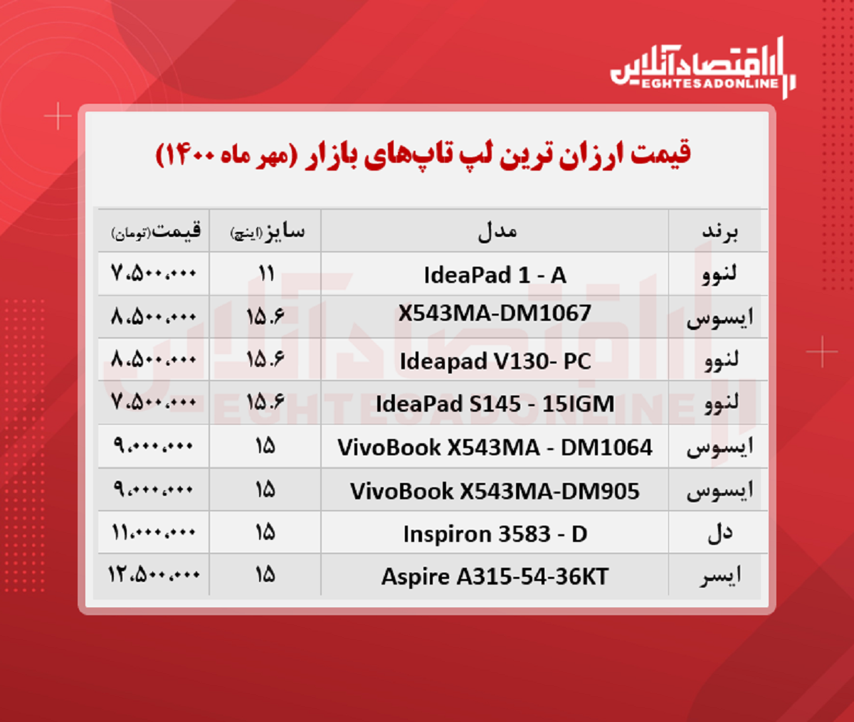 ارزان ‌ترین لپ تاپ ‌های بازار چند؟ / ۳مهر۱۴۰۰