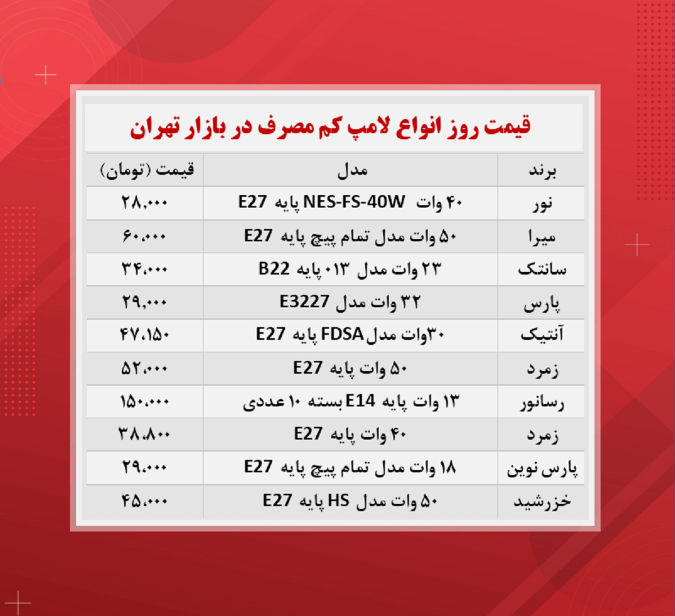 قیمت انواع لامپ کم مصرف (۱۴۰۰/۷/۳۰)