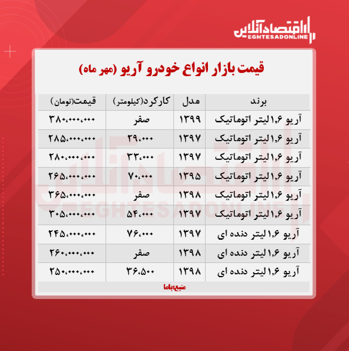 قیمت آریو به مرز ۳۶۵ میلیون تومان رسید + جدول