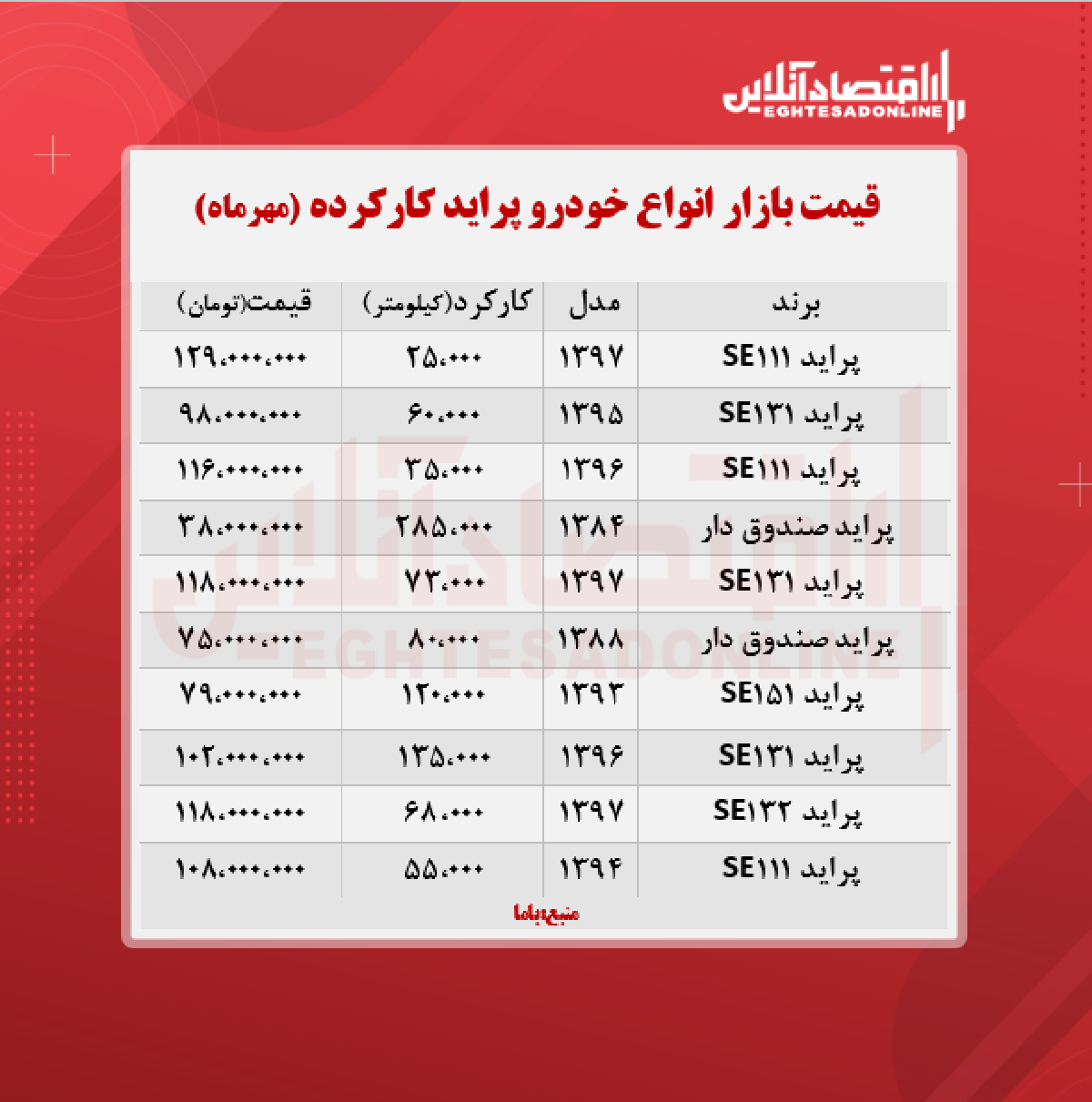 قیمت پراید کارکرده امروز ۱۴۰۰/۷/۵