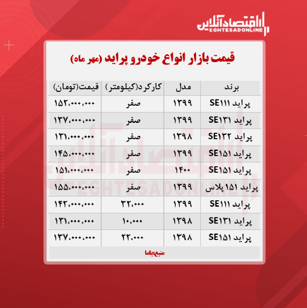 قیمت پراید امروز ۱۴۰۰/۷/۵