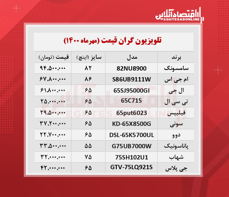 قیمت ۱۰تلویزیون گران بازار تهران + جدول