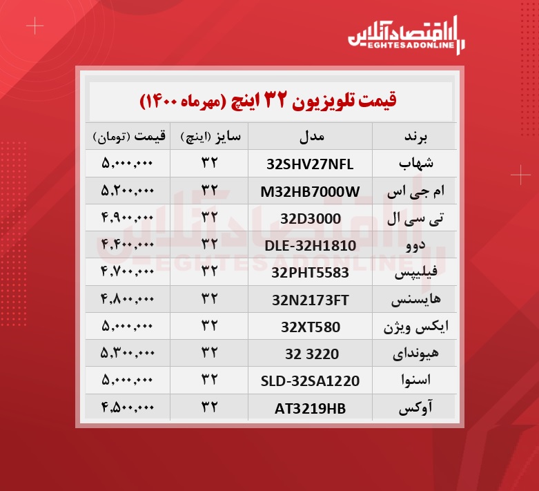 قیمت جدید تلویزیون های‌ ۳۲اینچ / ۷مهرماه