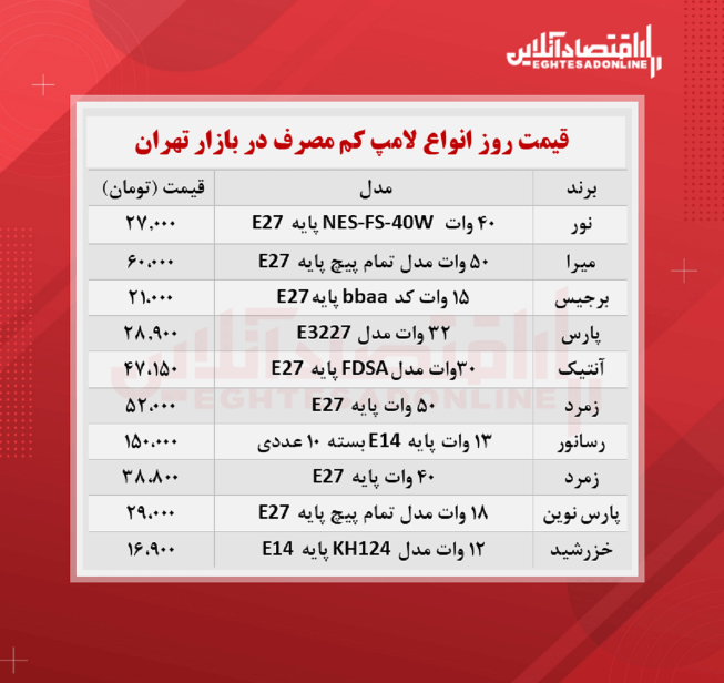 قیمت جدید لامپ کم مصرف (مهر۱۴۰۰)