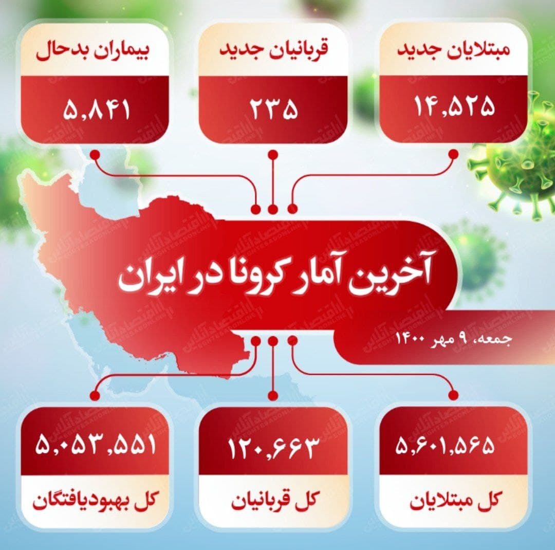 آخرین آمار کرونا در ایران (۱۴۰۰/۷/۹)