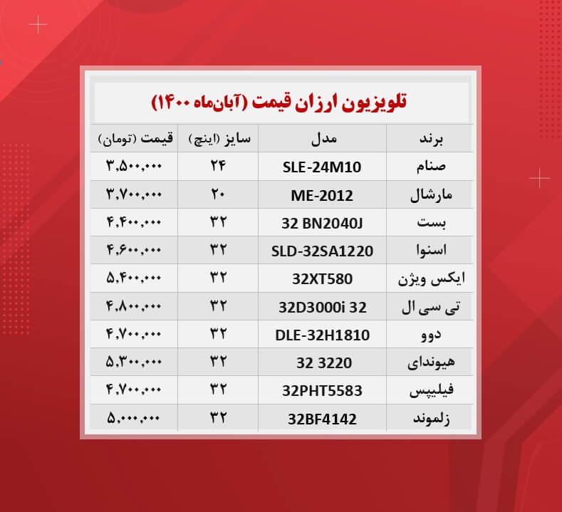 ارزان ترین تلویزیون های بازار چند؟ / (۱۴۰۰/۸/۱)