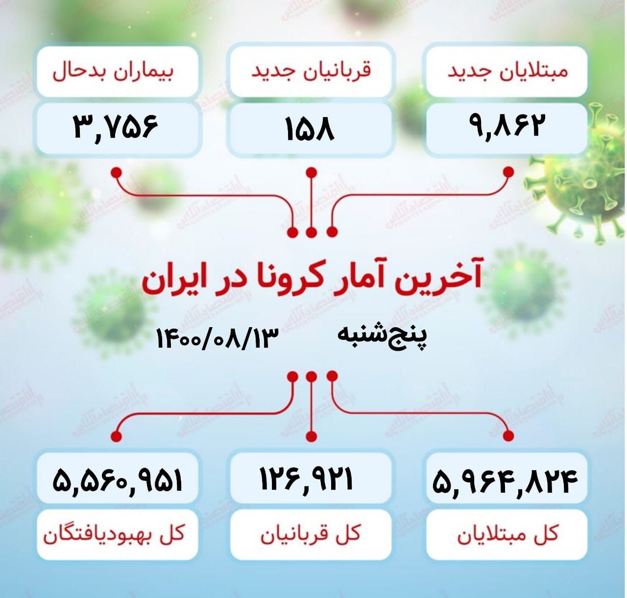 آخرین آمار کرونا در ایران (۱۴۰۰/۸/۱۳)​​