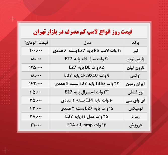 قیمت لامپ کم مصرف (جدید ترین ها ۱۴آبان)