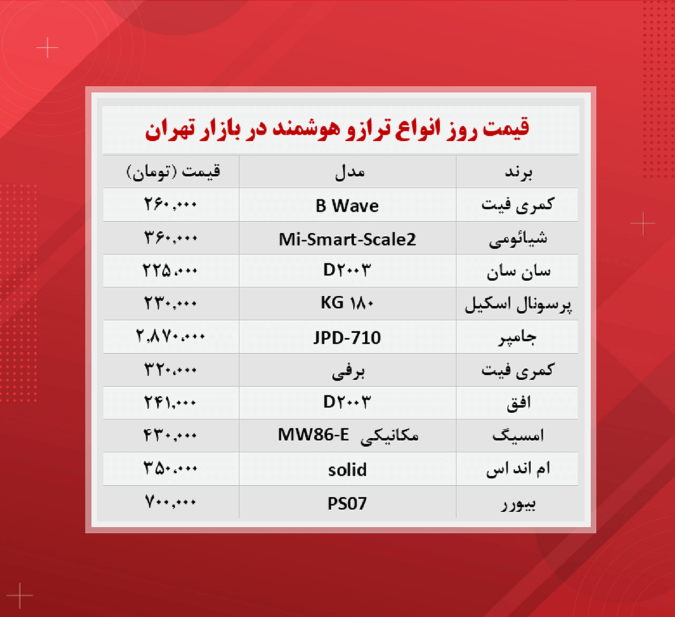 قیمت ترازو دیجیتال (۱۴۰۰/۸/۱۷)