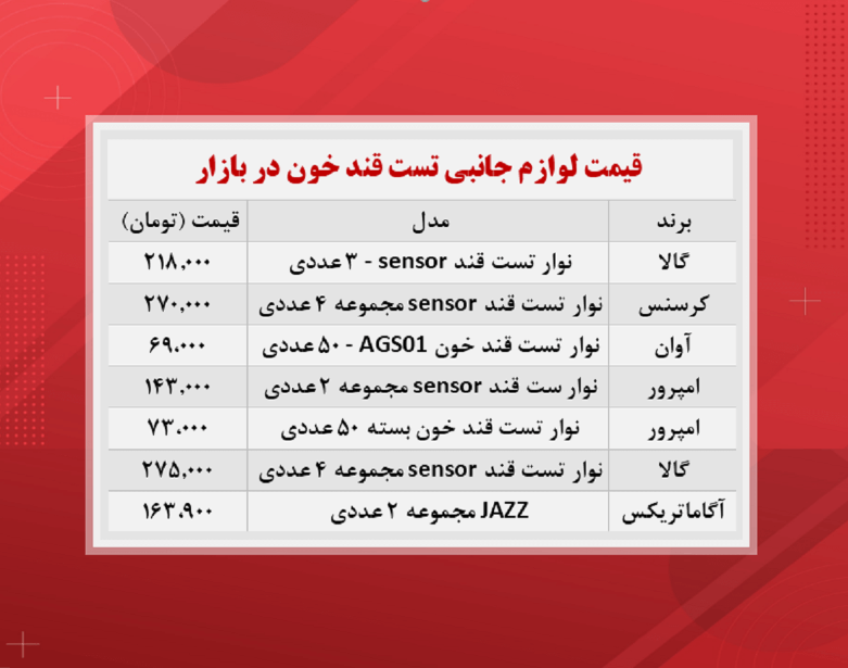 قیمت نوار تست قند خون (۱۴۰۰/۸/۱۸)