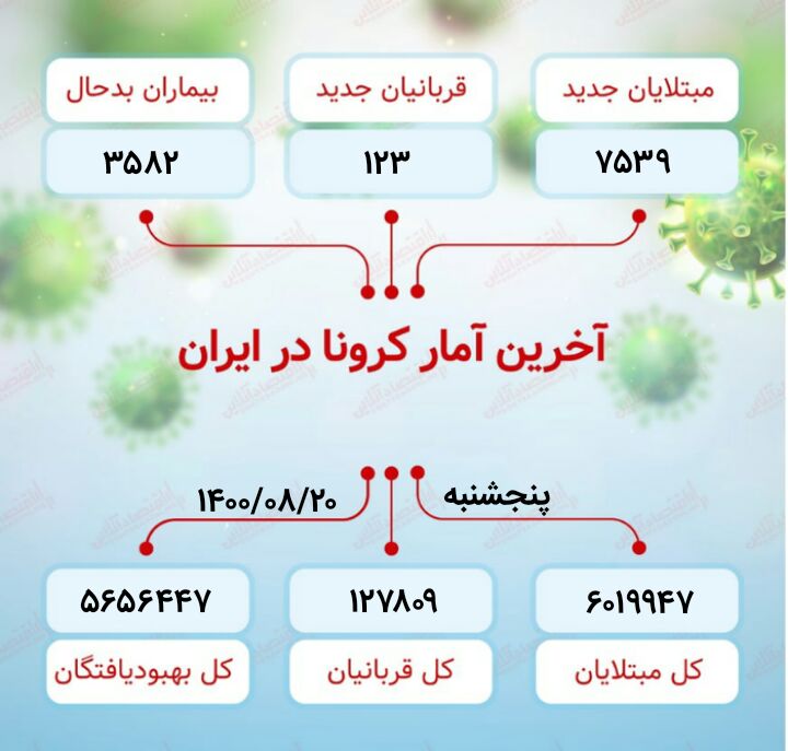 آخرین آمار کرونا در ایران (۱۴۰۰/۸/۲۰)​​