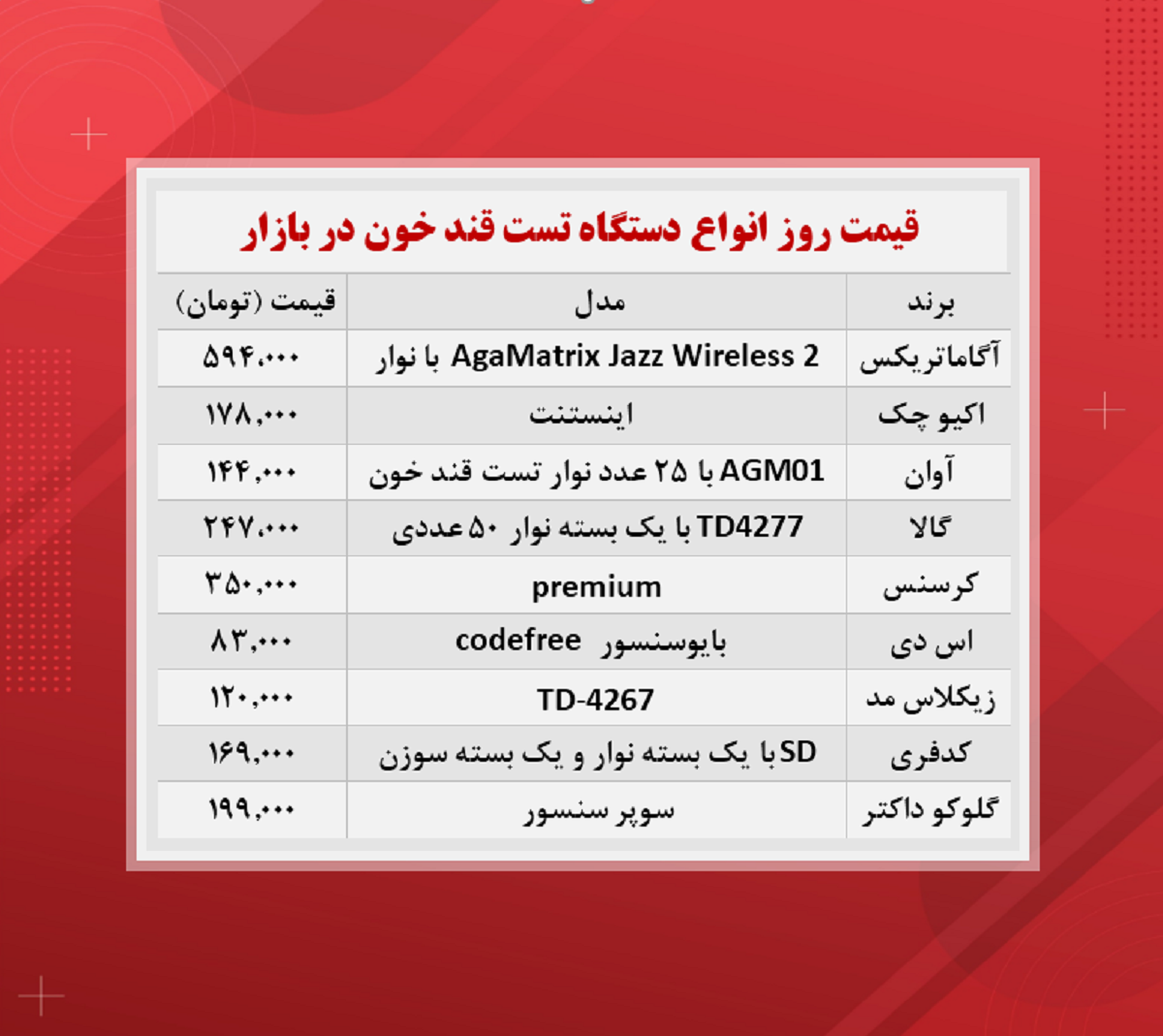 قیمت دستگاه تست قند خون (۱۴۰۰/۸/۲۳)