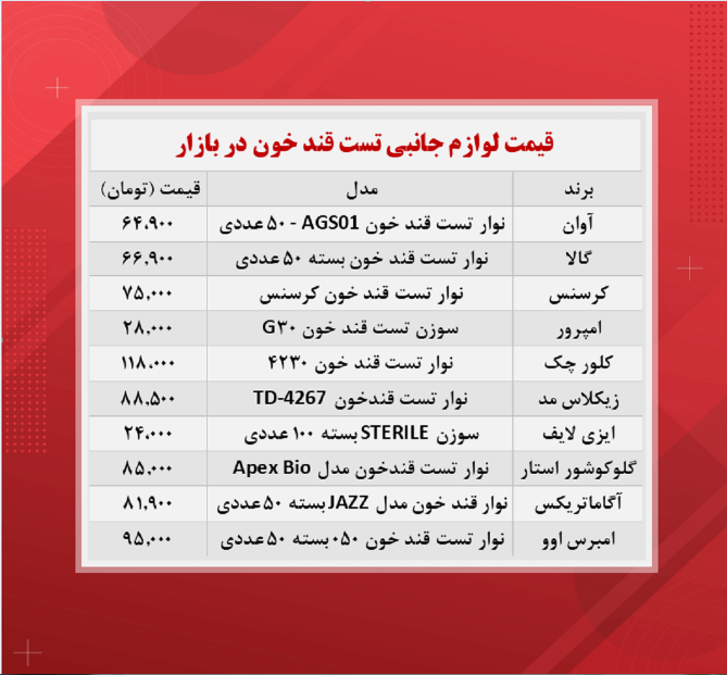 قیمت نوار تست قند خون (۱۴۰۰/۸/۲۵)