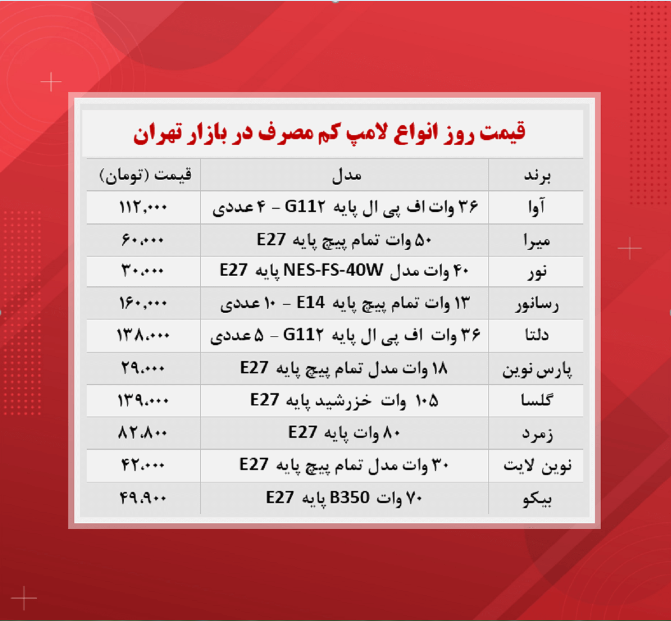 قیمت لامپ کم مصرف (۱۴۰۰/۸/۲۸)