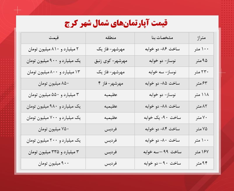 قیمت آپارتمان در شمال شهر کرج + جدول