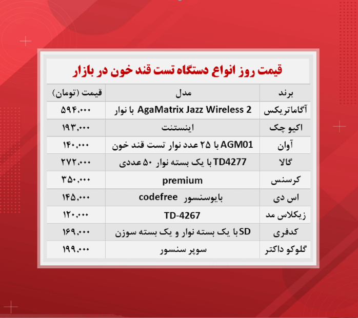 قیمت دستگاه تست قند خون (۱۴۰۰/۸/۳۰)